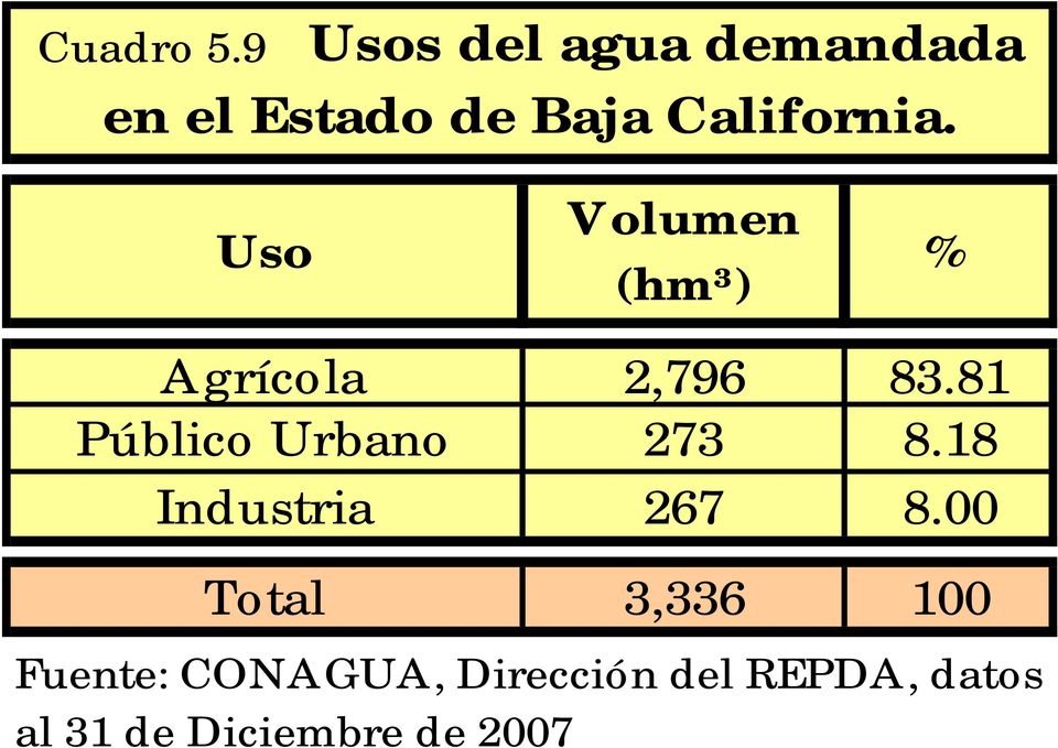 Uso Volumen (hm³) % Agrícola 2,796 83.