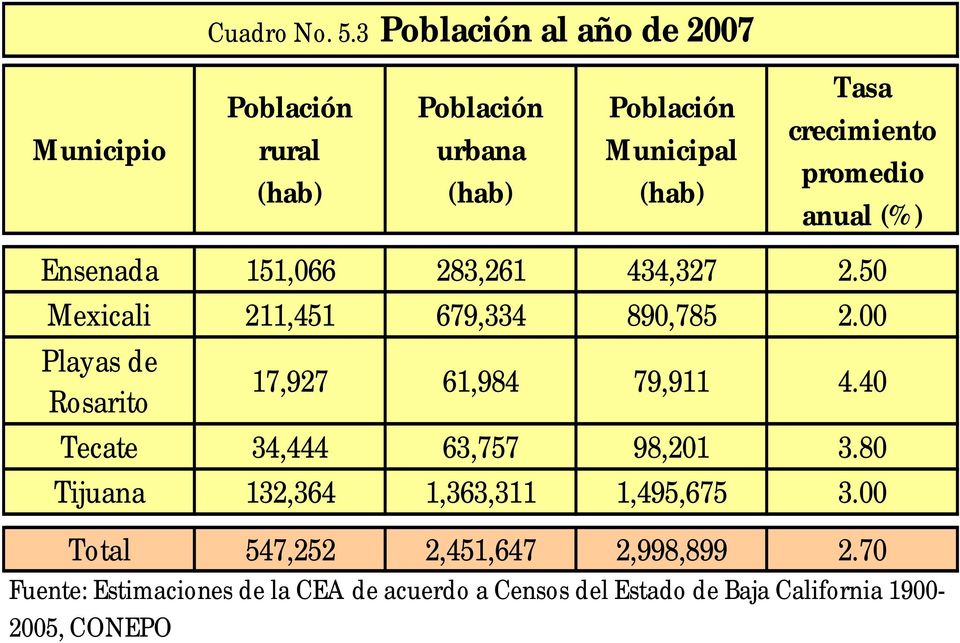promedio anual (%) Ensenada 151,066 283,261 434,327 2.50 Mexicali 211,451 679,334 890,785 2.