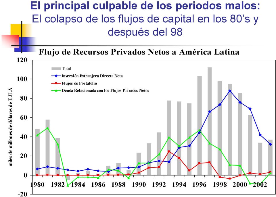 capital en los 8 s y después del 98 Flujo de Recursos Privados Netos a América Latina Total