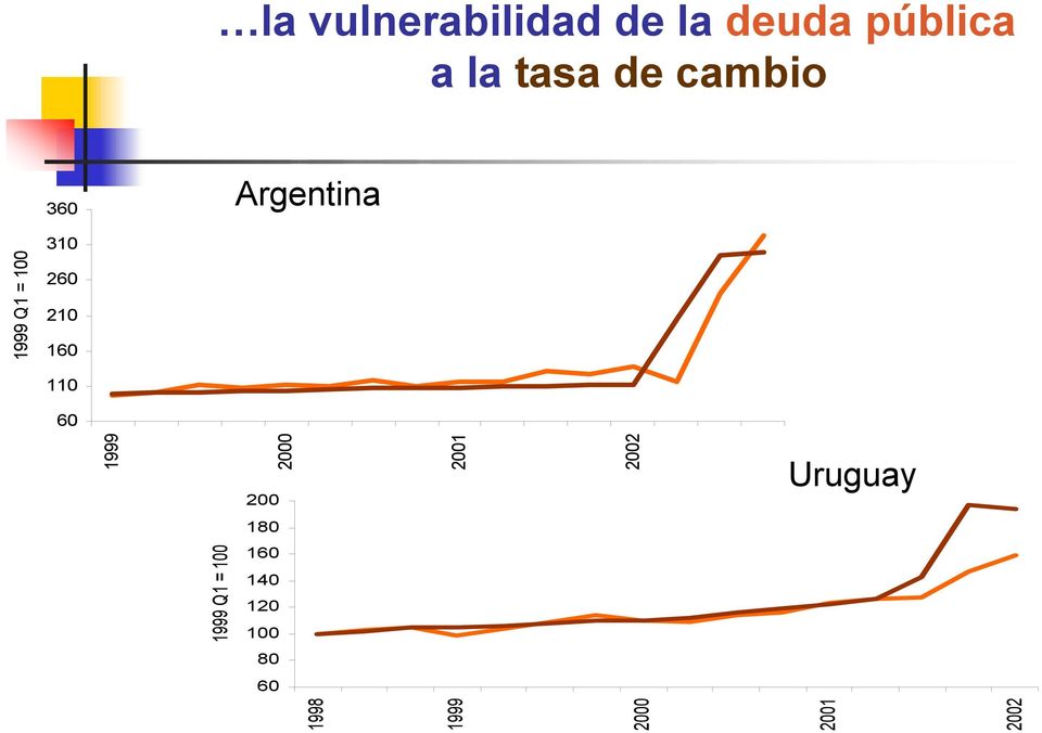 Argentina 1999 Q1 = 1 1999 2 21 22 2