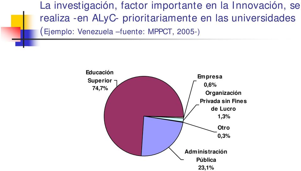 fuente: MPPCT, 2005-) Educación Superior 74,7% Em presa 0,6%