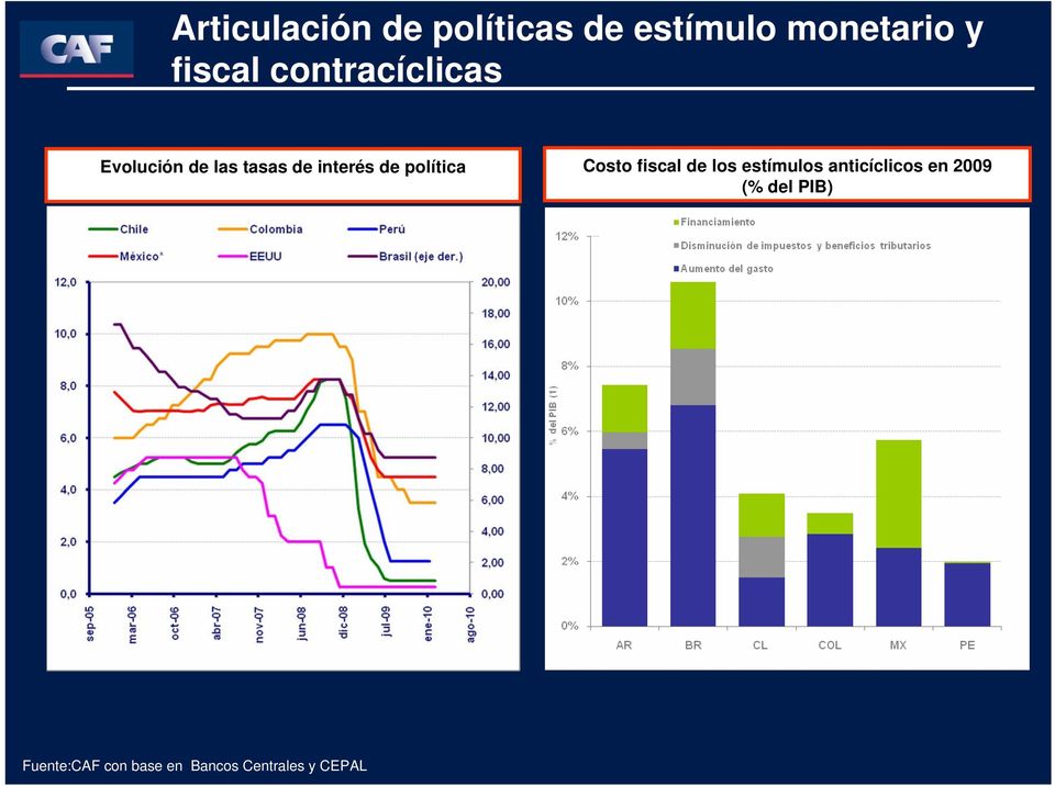 política Costo fiscal de los estímulos anticíclicos en
