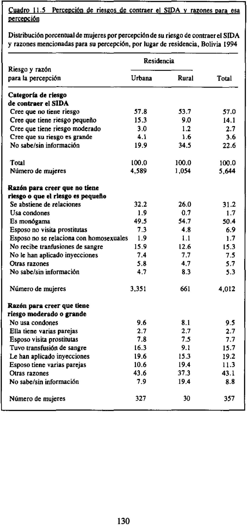 por lugar de residencia, Bolivia 1994 Residencia Riesgo y razún para la percepción Urbana Rural Total Categoría de riesgo de contraer el SIDA Cree que no tiene riesgo 57.