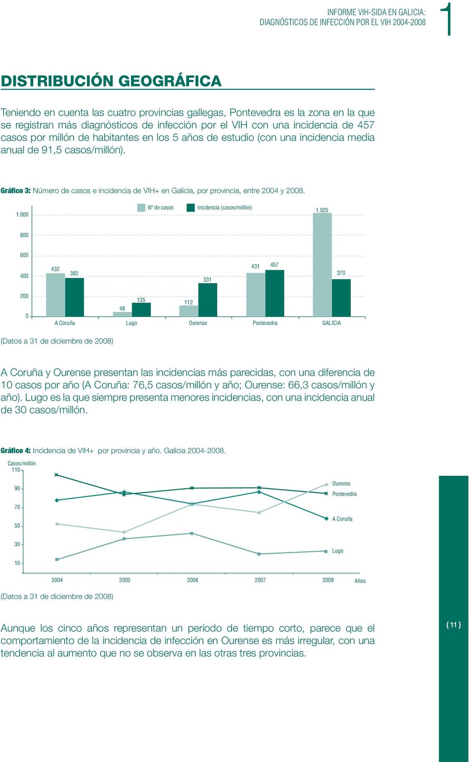 Gráfico 3: Número de casos e incidencia de VIH+ en Galicia, por provincia, entre 24 y 28. 1. Nº de casos Incidencia (casos/millón) 1.