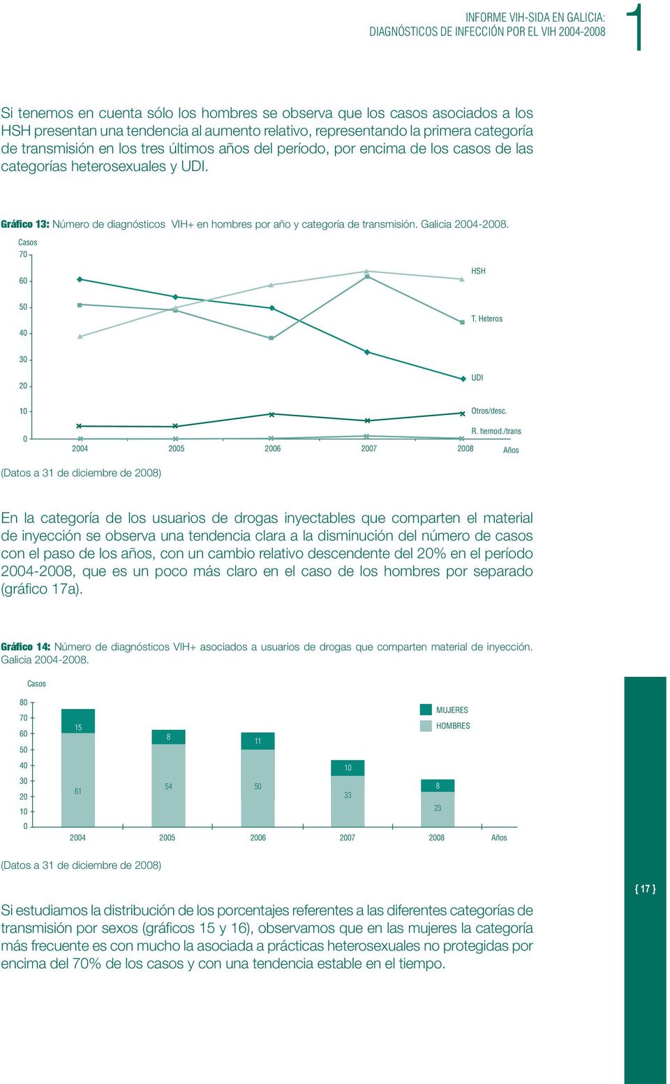 Gráfico 13: Número de diagnósticos VIH+ en hombres por año y categoría de transmisión. Galicia 24-28. Casos 7 6 HSH 5 4 T. Heteros 3 2 UDI 1 Otros/desc. R. hemod.