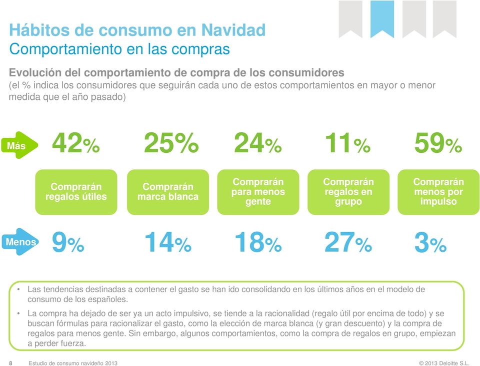 9% 4% 8% 27% 3% Las tendencias destinadas a contener el gasto se han ido consolidando en los últimos años en el modelo de consumo de los españoles.