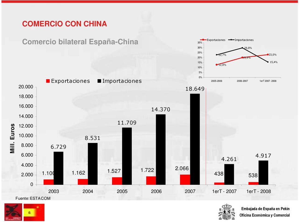 649 Exportaciones Importaciones 29,8% 22,7% 23,0% 19,9% 15,4% 12,8% 2005-2006 2006-2007 1erT 2007-2008 Mill.