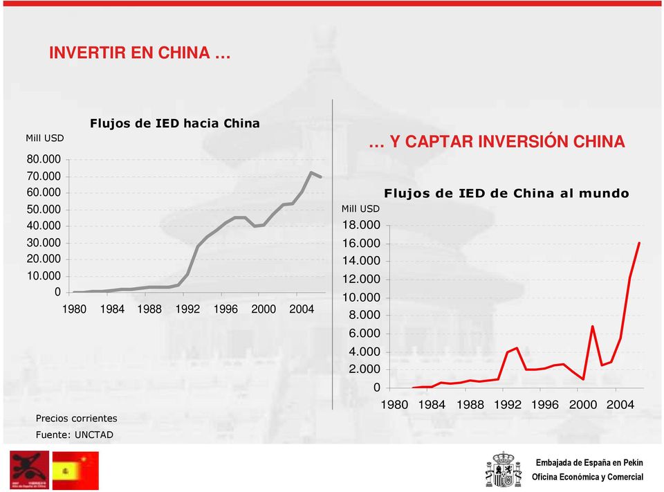 Mill USD Y CAPTAR INVERSIÓN CHINA Flujos de IED de China al mundo 18.000 16.000 14.
