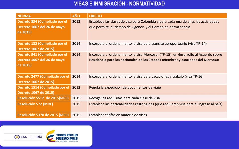 Decreto 132 (Compilado por el Decreto 1067 de 2015) Decreto 941 (Compilado por el Decreto 1067 del 26 de mayo de 2015) 2014 Incorpora al ordenamiento la visa para tránsito aeroportuario (visa TP-14)