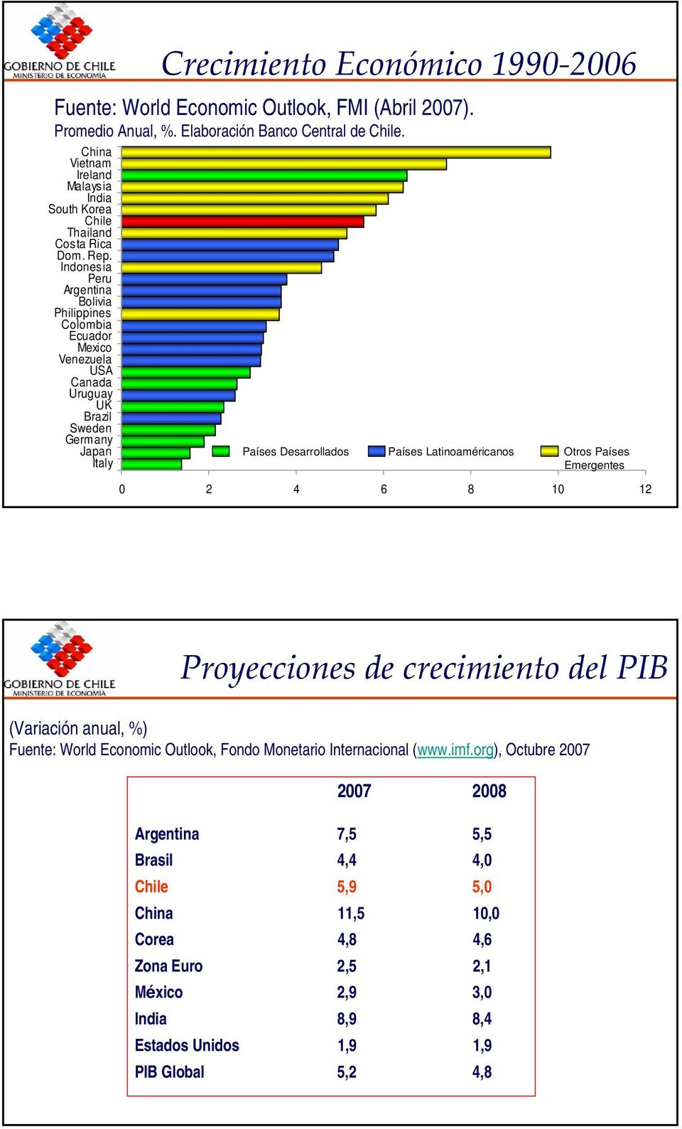 Outlook, FMI (Abril 2007). Promedio Anual, %. Elaboración Banco Central de Chile.