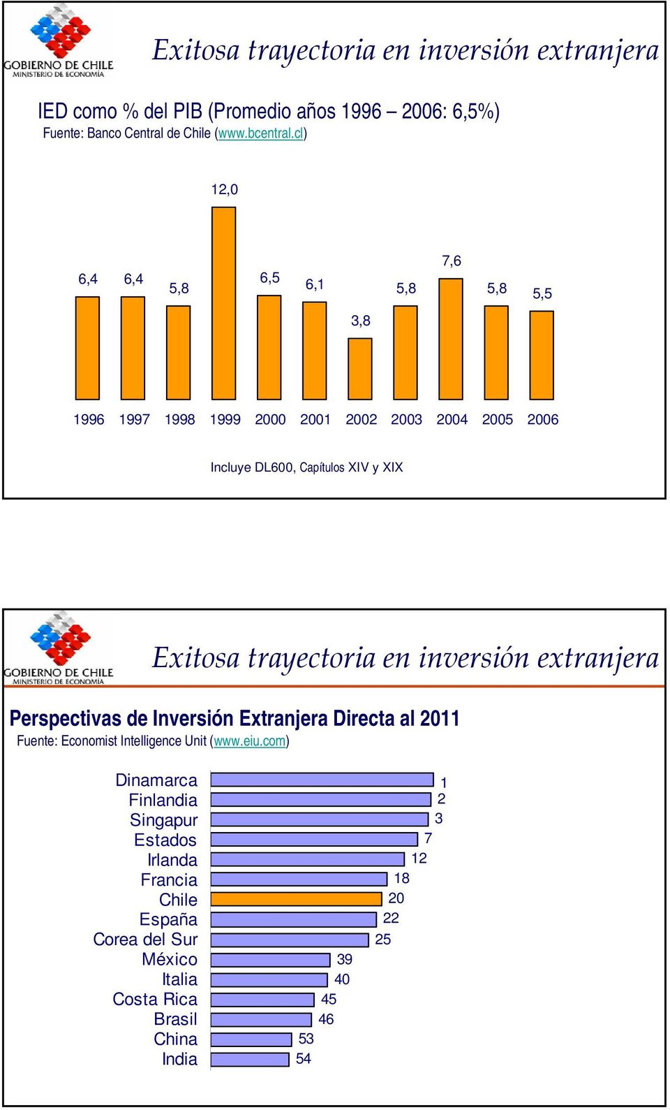 trayectoria en inversión extranjera Perspectivas de Inversión Extranjera Directa al 2011 Fuente: Economist Intelligence Unit (www.eiu.