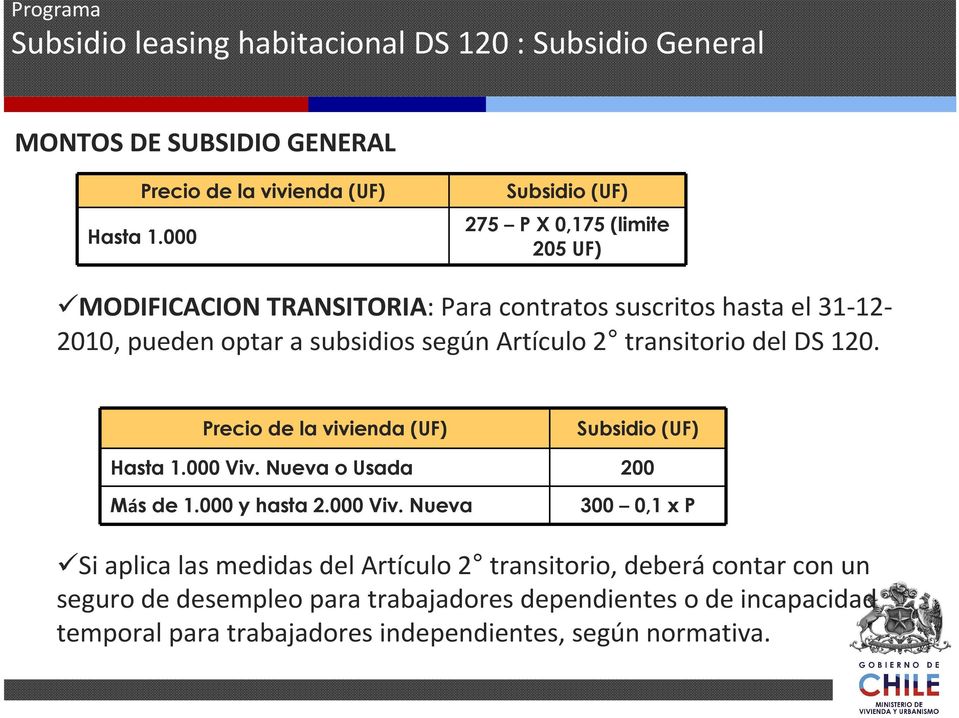 Artículo 2 transitorio del DS 120. Precio de la vivienda (UF) Subsidio (UF) Hasta 1.000 Viv.