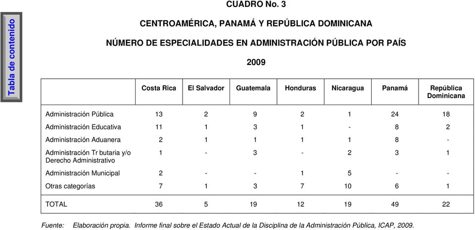 Salvador Guatemala Honduras Nicaragua Panamá República Dominicana Pública 13 2 9 2 1 24 18 Educativa 11 1 3 1-8 2 Aduanera 2