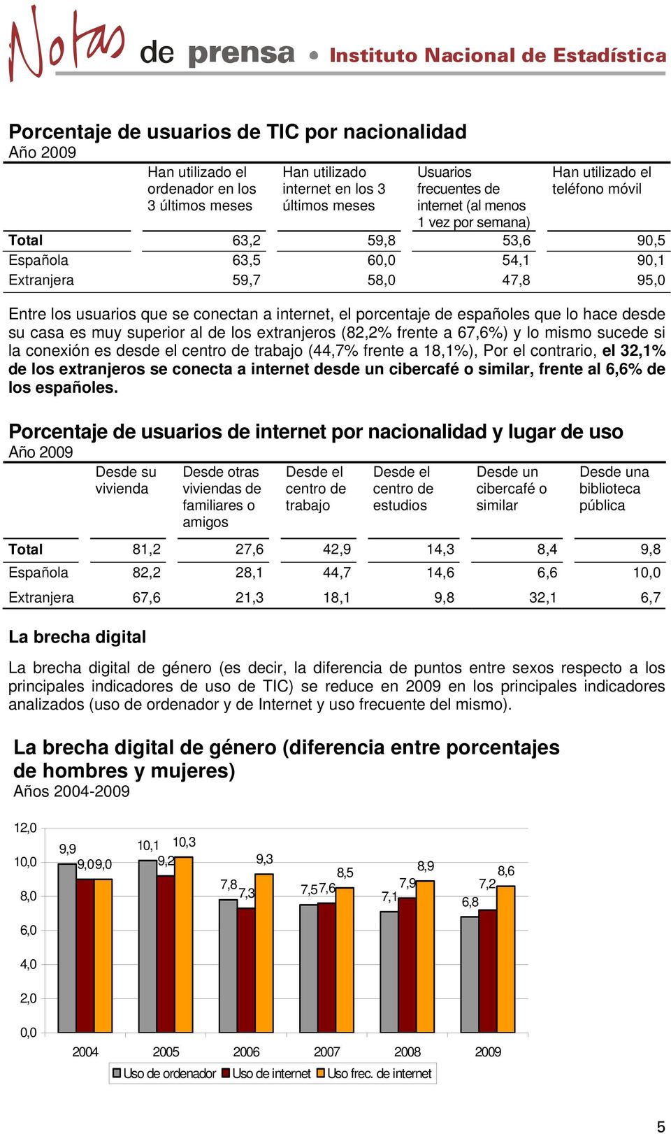 españoles que lo hace desde su casa es muy superior al de los extranjeros (82,2% frente a 67,6%) y lo mismo sucede si la conexión es desde el centro de trabajo (44,7% frente a 18,1%), Por el