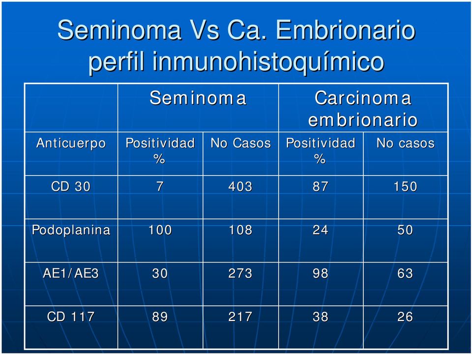 Seminoma Positividad % No Casos Carcinoma embrionario