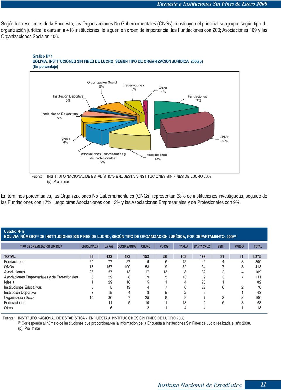Grafi co Nº 1 BOLIVIA: INSTITUCIONES SIN FINES DE LUCRO, SEGÚN TIPO DE ORGANIZACIÓN JURÍDICA, 2006(p) (En porcentaje) Institución Deportiva 3% Organización Social 8% Federaciones 5% Otros 1%
