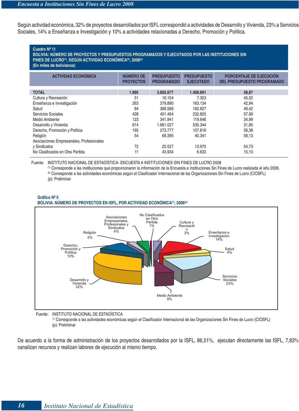 Cuadro Nº 11 BOLIVIA: NÚMERO DE PROYECTOS Y PRESUPUESTOS PROGRAMADOS Y EJECUTADOS POR LAS INSTITUCIONES SIN FINES DE LUCRO, SEGÚN ACTIVIDAD ECONÓMICA (2), 2006 (p) (En miles de bolivianos) ACTIVIDAD