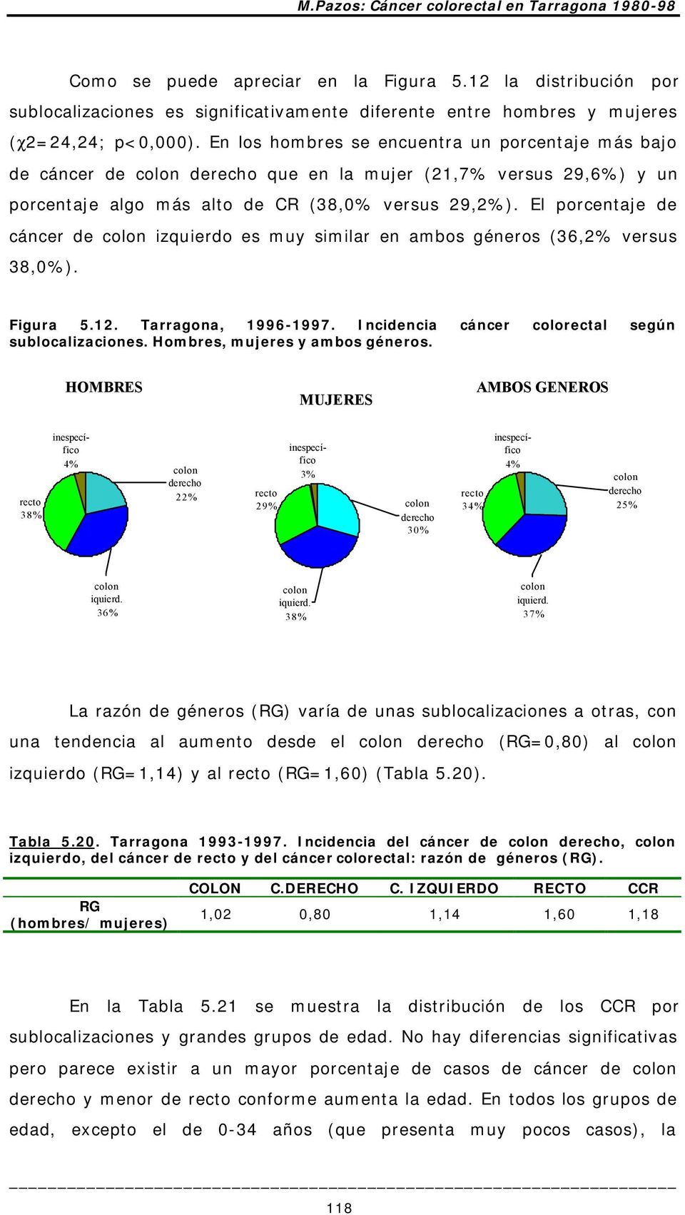 El porcentaje de cáncer de colon izquierdo es muy similar en ambos géneros (36,2% versus 38,%). Figura 5.12. Tarragona, 1996-1997. Incidencia cáncer colorectal según sublocalizaciones.