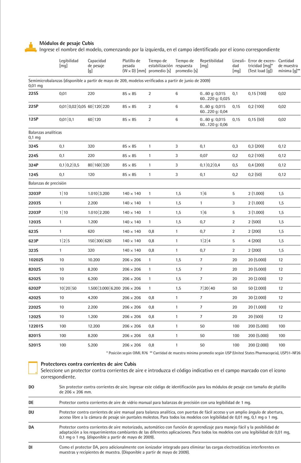 Semimicrobalanzas (disponible a partir de mayo de 209, modelos verificados a partir de junio de 2009) 0,01 mg 225S 0,01 220 85 + 85 2 6 0 60 g: 0,015 60 220 g: 0,025 225P 0,01 0,02 0,05 60 120 220 85
