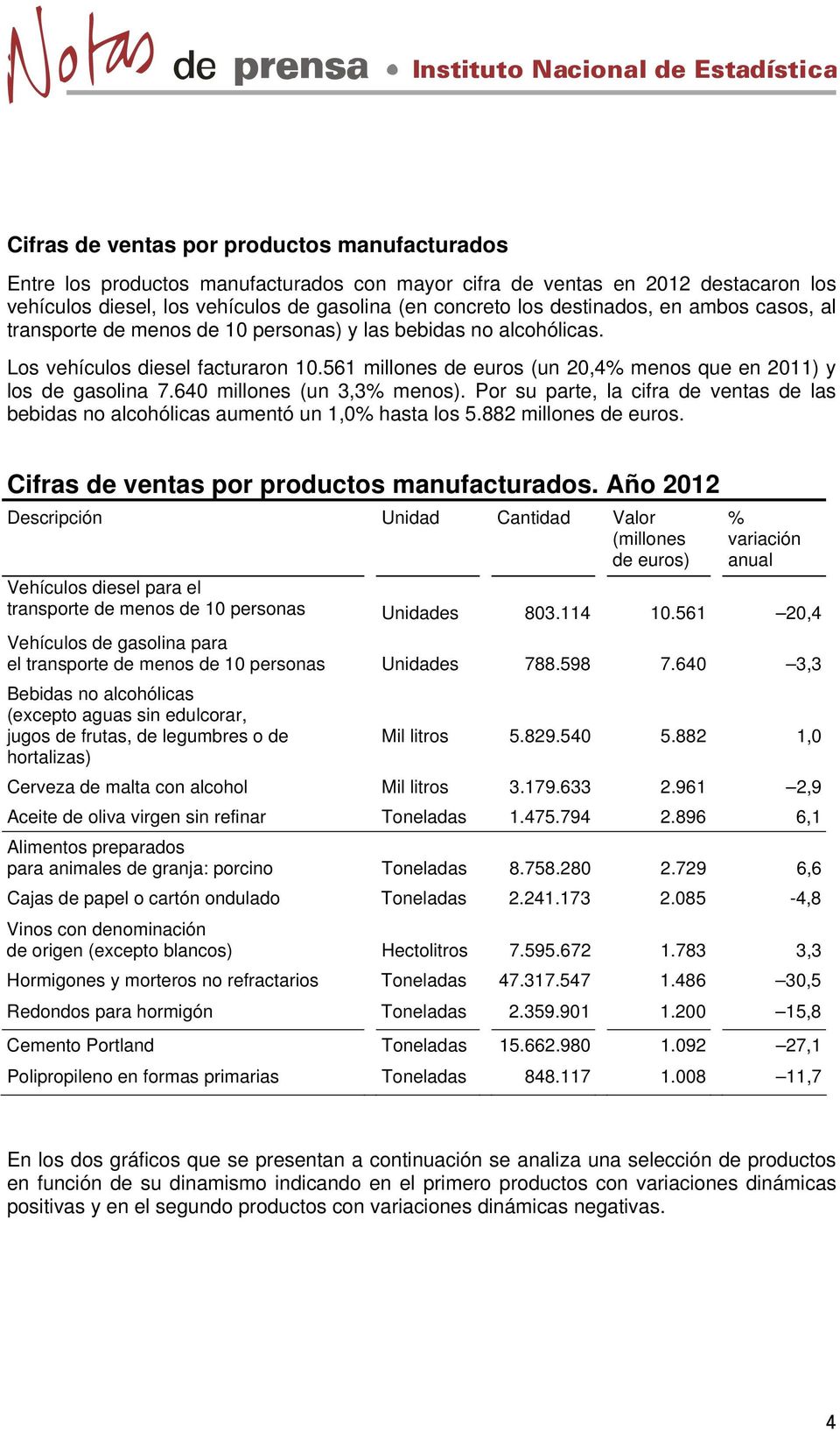 561 millones de euros (un 20,4% menos que en 2011) y los de gasolina 7.640 millones (un 3,3% menos). Por su parte, la cifra de ventas de las bebidas no alcohólicas aumentó un 1,0% hasta los 5.