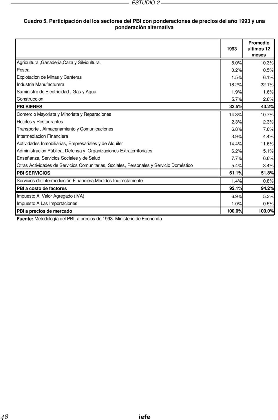 2% Comercio Mayorista y Minorista y Reparaciones 14.3% 10.7% Hoteles y Restaurantes 2.3% 2.3% Transporte, Almacenamiento y Comunicaciones 6.8% 7.6% Intermediacion Financiera 3.9% 4.