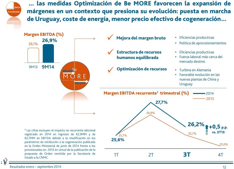 cerca del mercado destino Optimización de recursos Turbina en Alemania Favorable evolución en las nuevas plantas de China y Uruguay Margen EBITDA recurrente 1 trimestral (%) 27,7% 2014 2013 26,9% 1