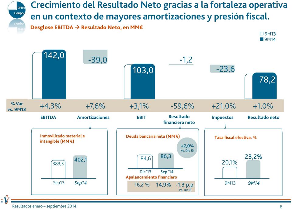 +4,3% +7,6% +3,1% -59,6% +21,0% +1,0% EBITDA Amortizaciones EBIT Resultado financiero neto Impuestos Resultado neto Inmovilizado