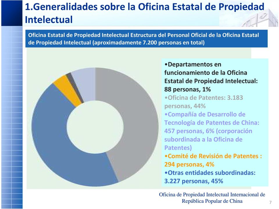 200 personas en total) Departamentos en funcionamiento de la Oficina Estatal de Propiedad Intelectual: 88 personas, 1% Oficina de Patentes: 3.