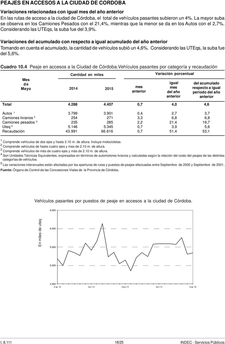 Variaciones l acumulado con acumulado Tomando en cuenta el acumulado, la cantidad vehículos subió un 4,6%. Consirando las UTEqs, la suba fue l 5,6%. Cuadro 10.4 Peaje en accesos a la Ciudad Córdoba.