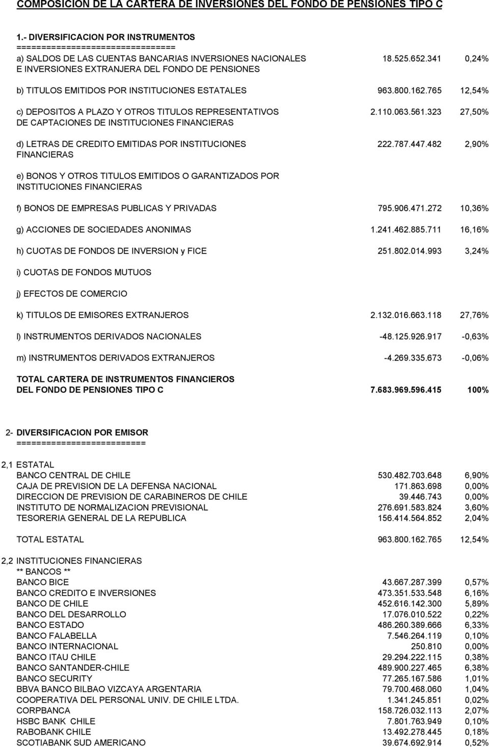 341 0,24% E INVERSIONES EXTRANJERA DEL FONDO DE PENSIONES b) TITULOS EMITIDOS POR INSTITUCIONES ESTATALES 963.800.162.765 12,54% c) DEPOSITOS A PLAZO Y OTROS TITULOS REPRESENTATIVOS 2.110.063.561.