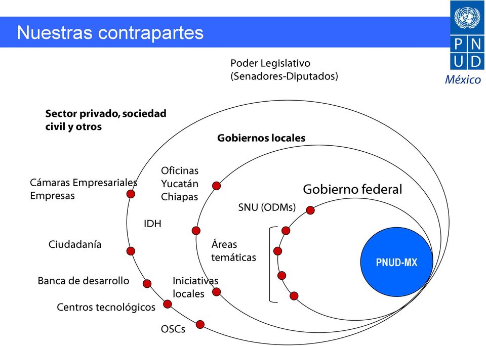 Empresas IDH Oficinas Yucatán Chiapas SNU (ODMs) Gobierno federal Ciudadanía