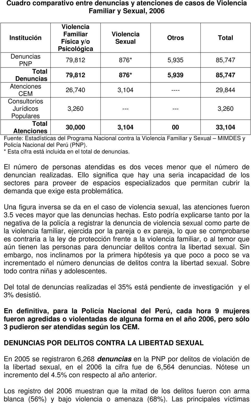 del Programa Nacional contra la Violencia Familiar y Sexual MIMDES y Policía Nacional del Perú (PNP). * Esta cifra está incluida en el total de denuncias.
