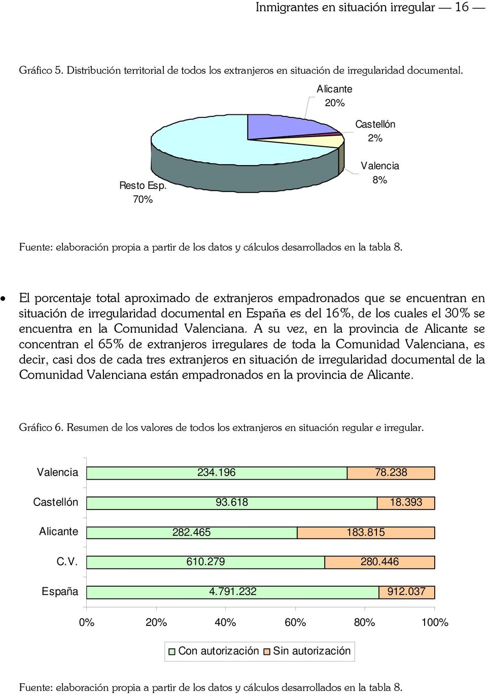 El porcentaje total aproximado de extranjeros empadronados que se encuentran en situación de irregularidad documental en España es del 16%, de los cuales el 30% se encuentra en la Comunidad