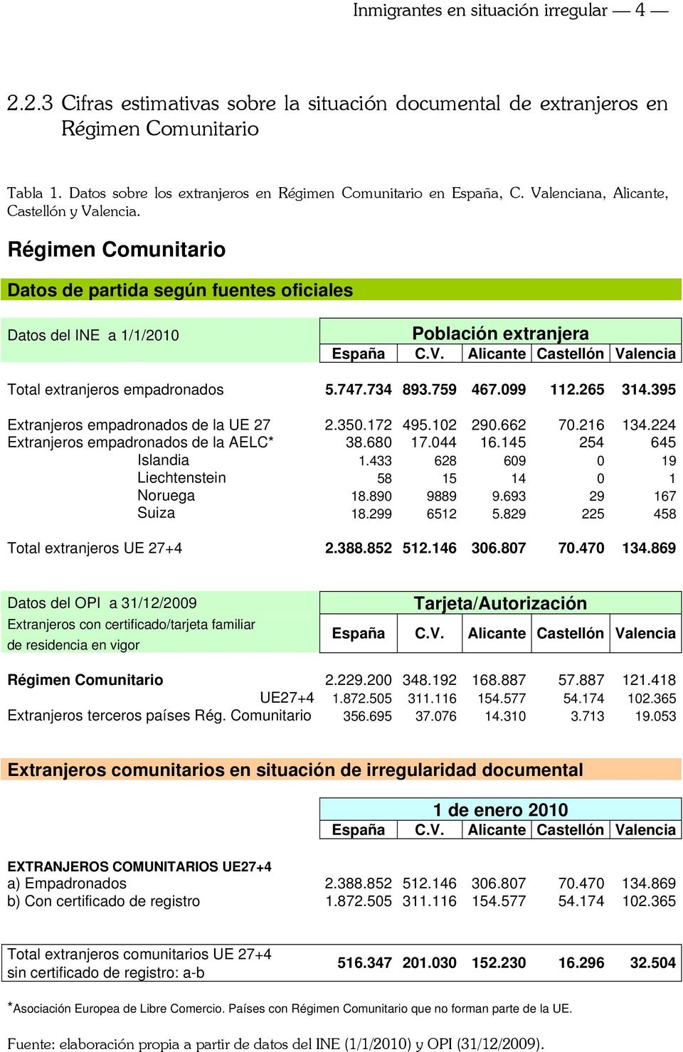 Régimen Comunitario Datos de partida según fuentes oficiales Datos del INE a 1/1/2010 Población extranjera Total extranjeros empadronados 5.747.734 893.759 467.099 112.265 314.