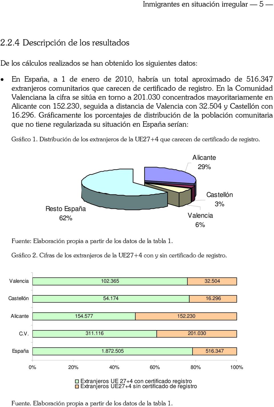 347 extranjeros comunitarios que carecen de certificado de registro. En la Comunidad Valenciana la cifra se sitúa en torno a 201.030 concentrados mayoritariamente en Alicante con 152.