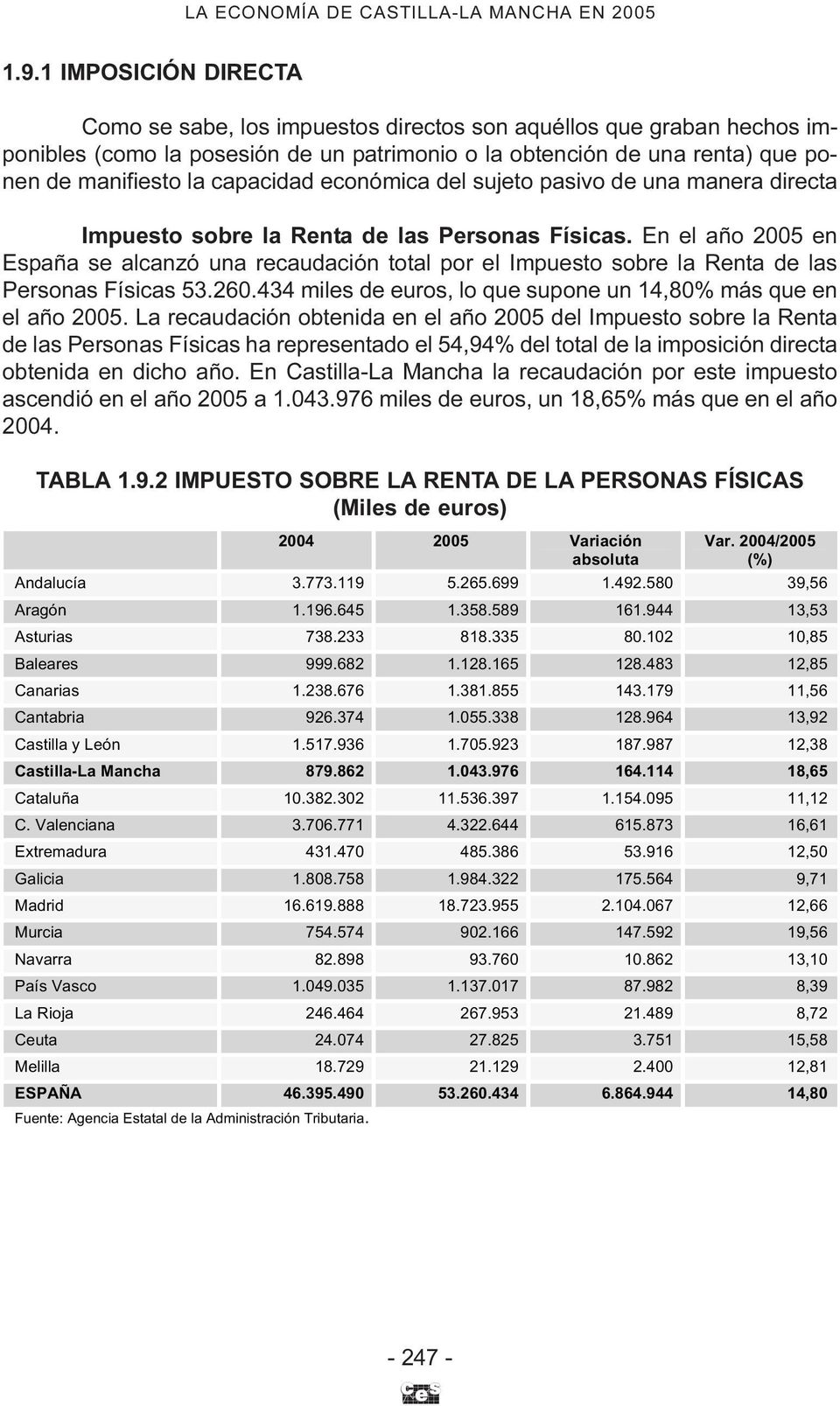 En el año 2005 en España se alcanzó una recaudación total por el Impuesto sobre la Renta de las Personas Físicas 53.260.434 miles de euros, lo que supone un 14,80% más que en el año 2005.