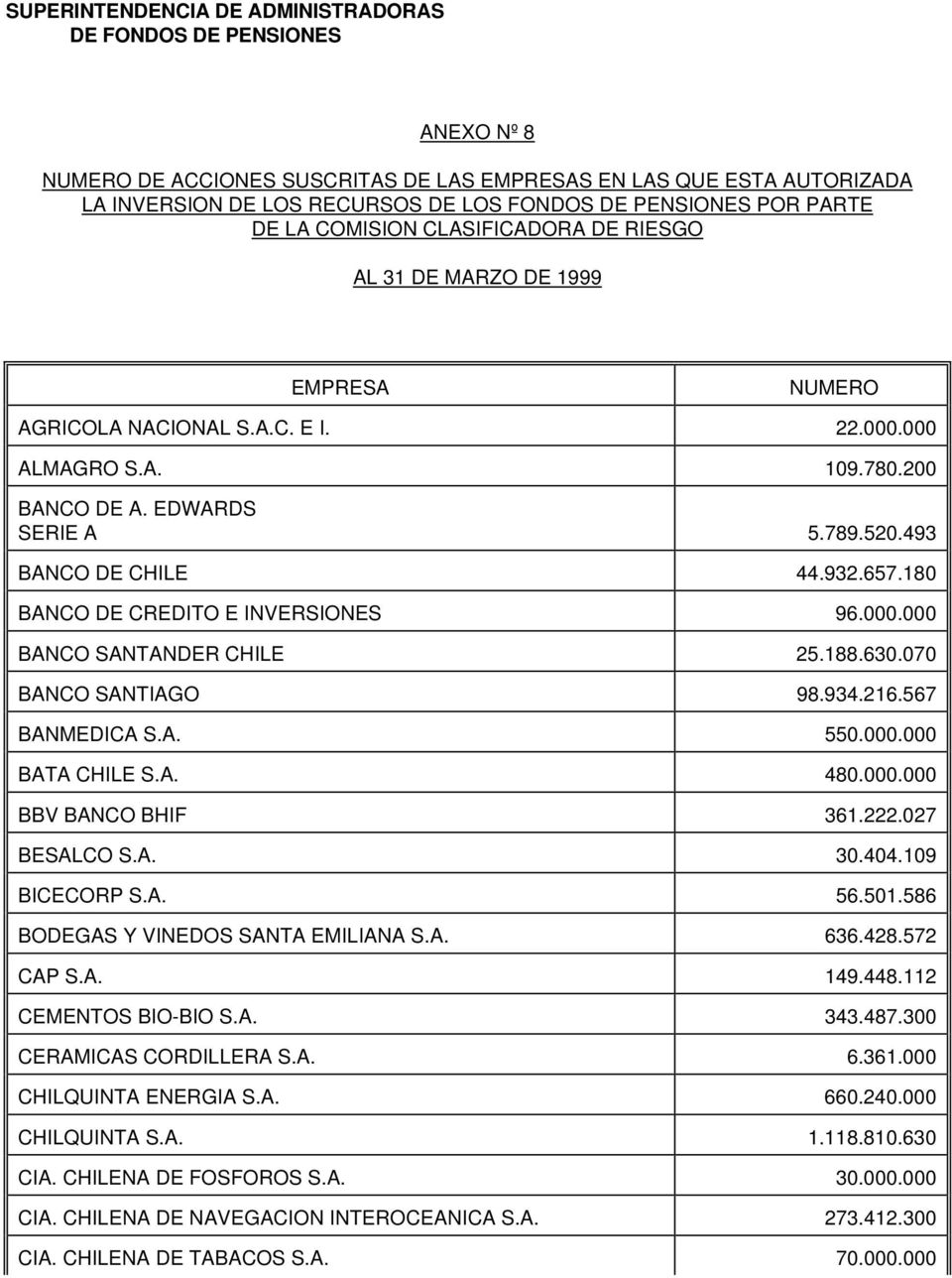 180 BANCO DE CREDITO E INVERSIONES 96.000.000 BANCO SANTANDER CHILE 25.188.630.070 BANCO SANTIAGO 98.934.216.567 BANMEDICA S.A. 550.000.000 BATA CHILE S.A. 480.000.000 BBV BANCO BHIF 361.222.