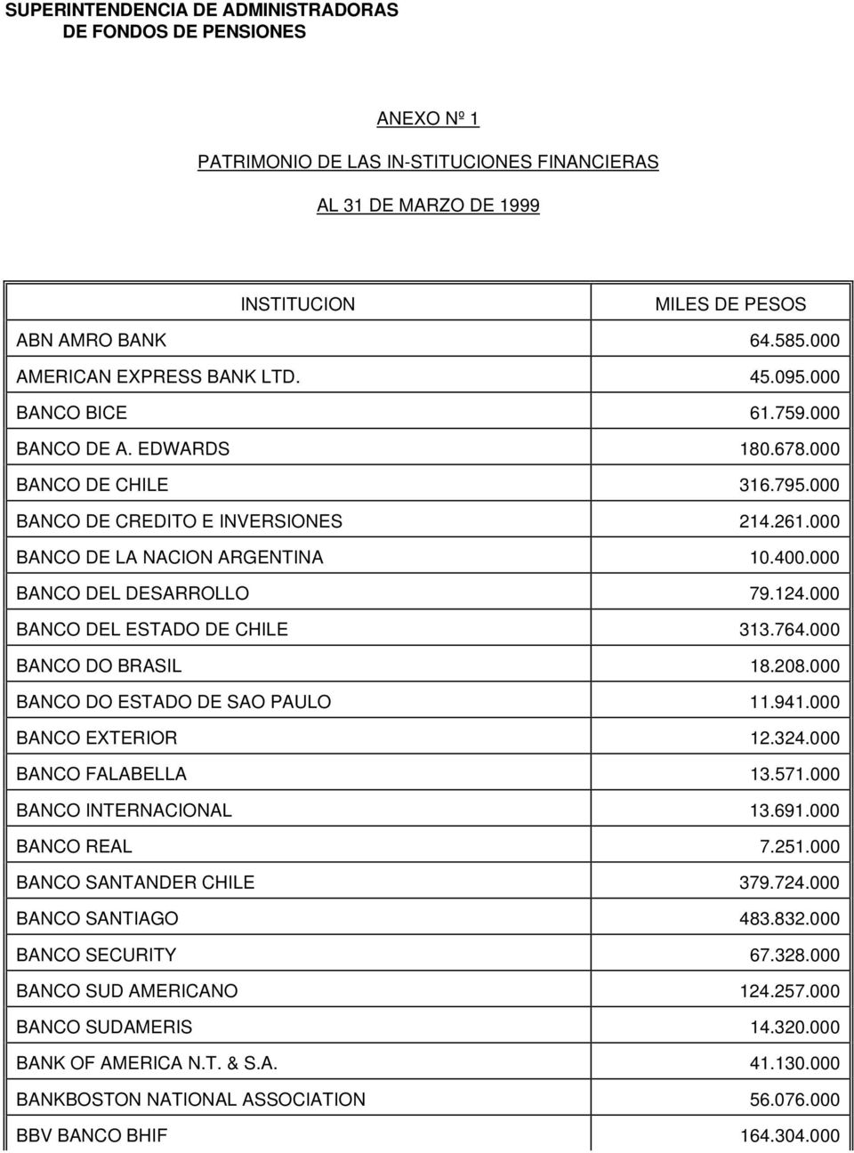 000 BANCO DEL ESTADO DE CHILE 313.764.000 BANCO DO BRASIL 18.208.000 BANCO DO ESTADO DE SAO PAULO 11.941.000 BANCO EXTERIOR 12.324.000 BANCO FALABELLA 13.571.000 BANCO INTERNACIONAL 13.691.
