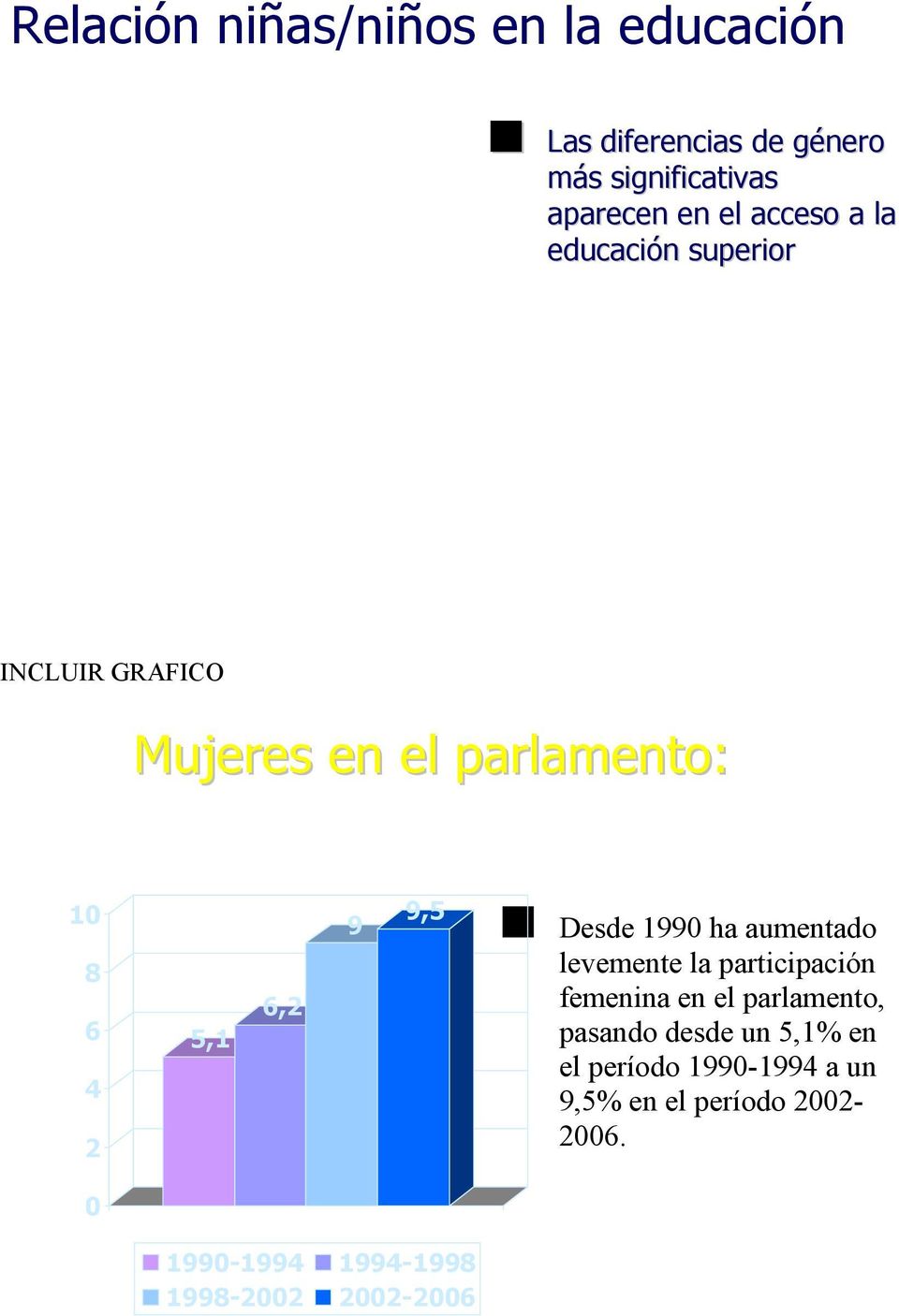 parlamento: 10 8 6 4 2 5,1 6,2 9 9,5 Desde 1990 ha aumentado levemente la participación femenina en el parlamento,