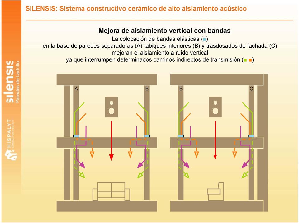 paredes separadoras (A) tabiques interiores (B) y trasdosados de fachada (C) mejoran el