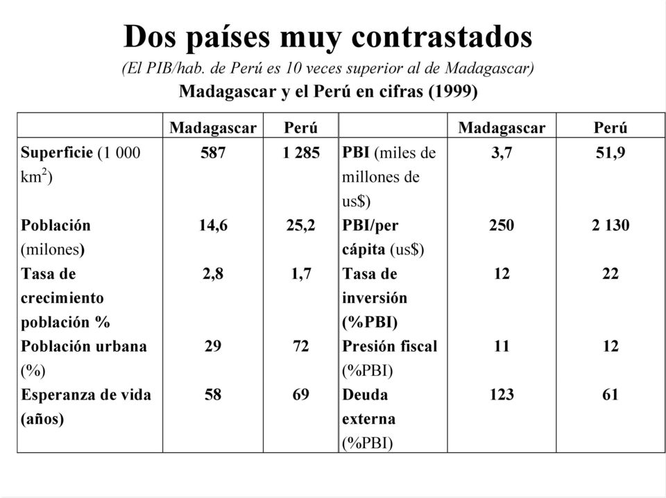 (milones) Tasa de crecimiento población % Población urbana (%) Esperanza de vida (años) Madagascar Perú Madagascar Perú