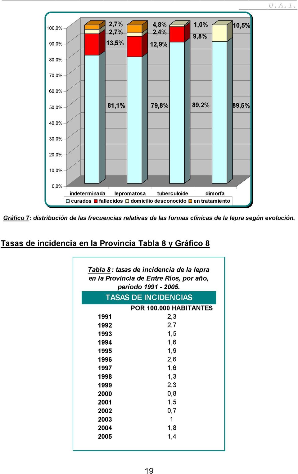 evolución. Tasas de incidencia en la Provincia Tabla 8 y Gráfico 8 Tabla 8: tasas de incidencia de la lepra en la Provincia de Entre Ríos, por año, período 1991-2005.