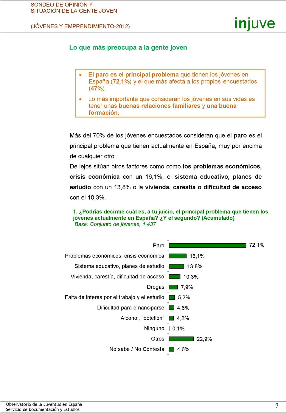 Más del 70% de los jóvenes encuestados consideran que el paro es el principal problema que tienen actualmente en España, muy por encima de cualquier otro.