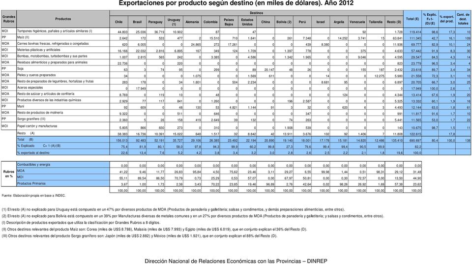 (E) % Explic. F=1- (D)/(E) % export. del prod. Cant. de dest. totales MOI Tampones higiénicos, pañales y artículos similares (I) 44.803 25.036 36.719 10.902 87 47 92 1.728 119.