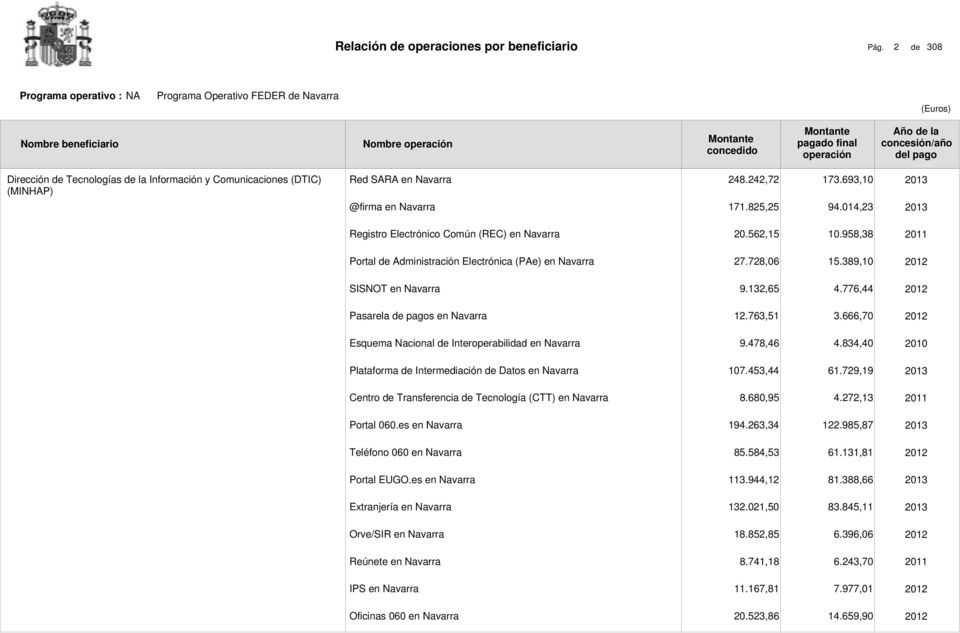 776,44 Pasarela de pagos en Navarra 12.763,51 3.666,70 Esquema Nacional de Interoperabilidad en Navarra 9.478,46 4.834,40 Plataforma de Intermediación de Datos en Navarra 107.453,44 61.