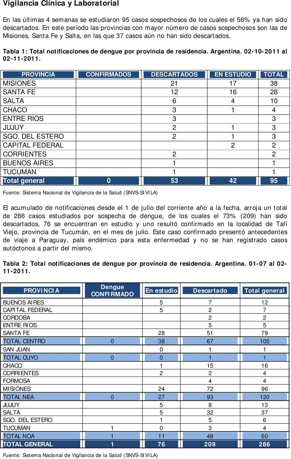 Tabla 1: Total notificaciones de dengue por provincia de residencia. Argentina. 02-10-2011 al 02-11-2011.