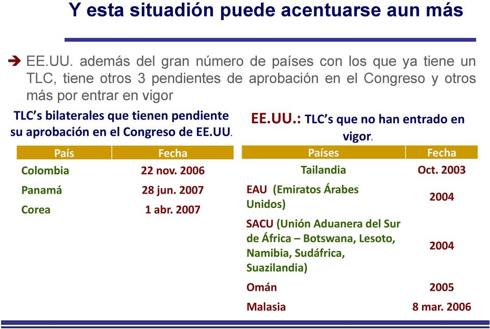 vigor TLC s bilaterales que tienen pendiente suaprobación enelcongreso el deee.uu EE.UU. País Fecha Colombia 22 nov. 2006 Panamá 28 jun.