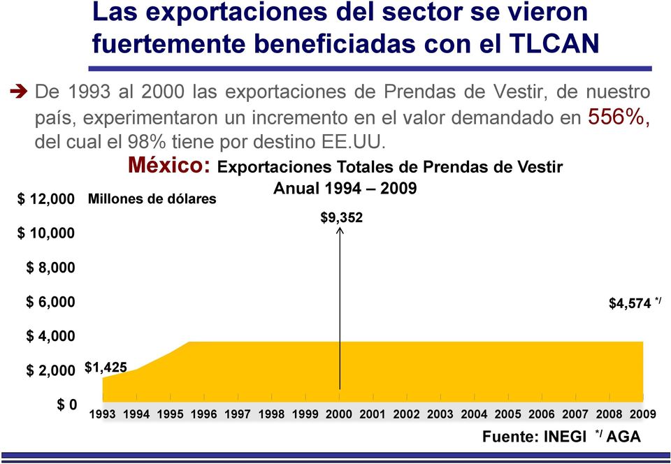 México: Exportaciones Totales de Prendas de Vestir Anual 1994 2009 $ 12,000 Millones de dólares $ 10,000 $ 8,000 $9,352 $ 6,000