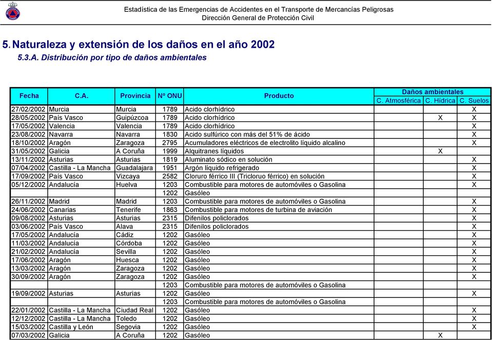 Acido sulfúrico con más del 1% de ácido X 18/10/2002 Aragón Zaragoza 279 Acumuladores eléctricos de electrolito líquido alcalino X 31/0/2002 Galicia A Coruña 1999 Alquitranes líquidos X 13/11/2002
