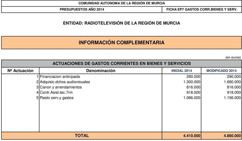Denominación INICIAL 2014 MODIFICADO 2014 1 Financiacion anticipada 290.000 290.000 2 Adquisic.